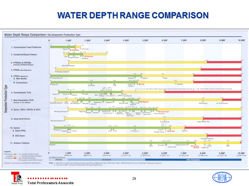 WATER DEPTH RANGE COMPARISON